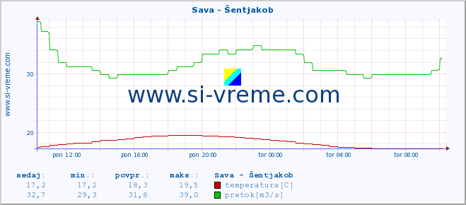 POVPREČJE :: Sava - Šentjakob :: temperatura | pretok | višina :: zadnji dan / 5 minut.