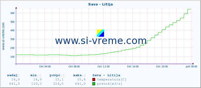 POVPREČJE :: Sava - Litija :: temperatura | pretok | višina :: zadnji dan / 5 minut.