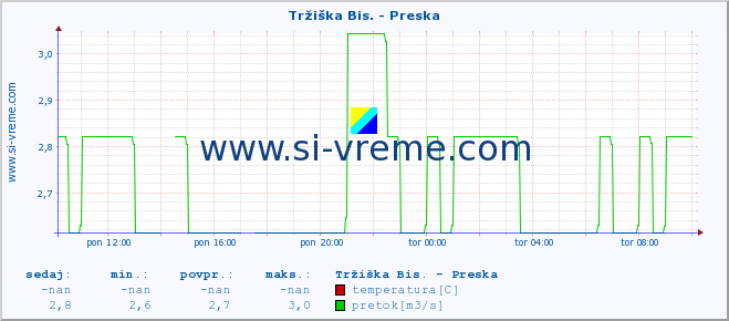 POVPREČJE :: Tržiška Bis. - Preska :: temperatura | pretok | višina :: zadnji dan / 5 minut.