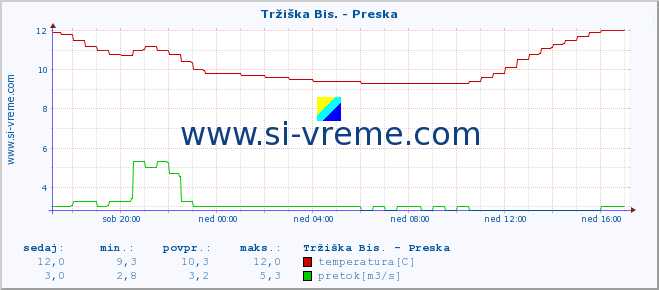 POVPREČJE :: Tržiška Bis. - Preska :: temperatura | pretok | višina :: zadnji dan / 5 minut.