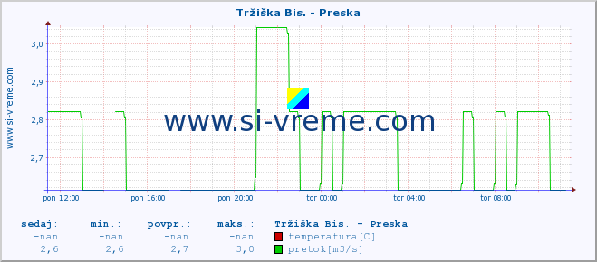 POVPREČJE :: Tržiška Bis. - Preska :: temperatura | pretok | višina :: zadnji dan / 5 minut.