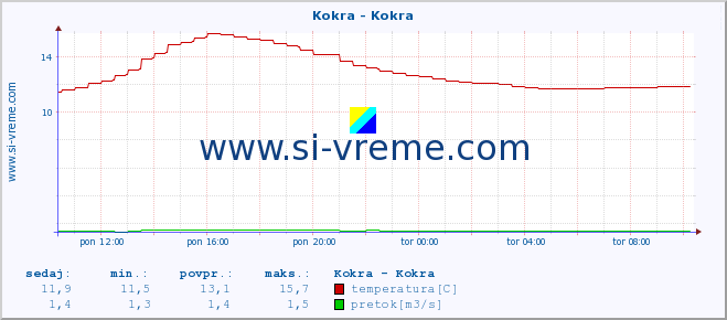 POVPREČJE :: Kokra - Kokra :: temperatura | pretok | višina :: zadnji dan / 5 minut.