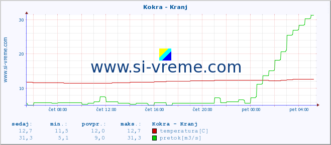 POVPREČJE :: Kokra - Kranj :: temperatura | pretok | višina :: zadnji dan / 5 minut.