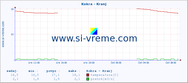 POVPREČJE :: Kokra - Kranj :: temperatura | pretok | višina :: zadnji dan / 5 minut.