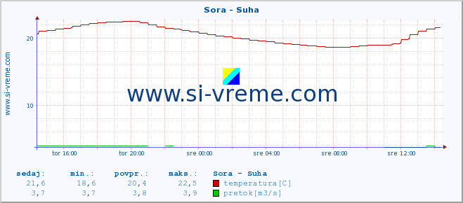 POVPREČJE :: Sora - Suha :: temperatura | pretok | višina :: zadnji dan / 5 minut.