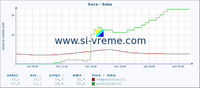 POVPREČJE :: Sora - Suha :: temperatura | pretok | višina :: zadnji dan / 5 minut.