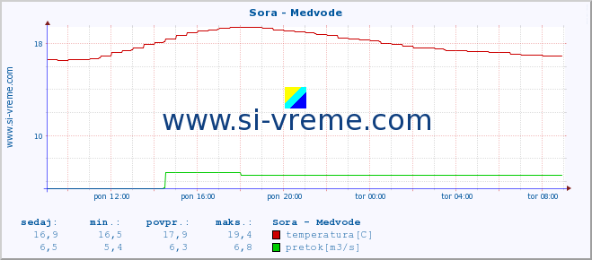 POVPREČJE :: Sora - Medvode :: temperatura | pretok | višina :: zadnji dan / 5 minut.