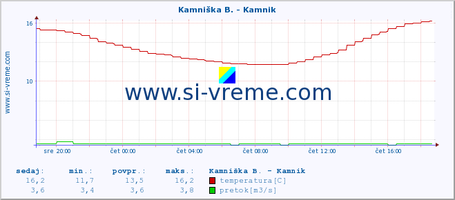 POVPREČJE :: Kamniška B. - Kamnik :: temperatura | pretok | višina :: zadnji dan / 5 minut.