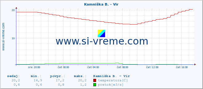 POVPREČJE :: Kamniška B. - Vir :: temperatura | pretok | višina :: zadnji dan / 5 minut.