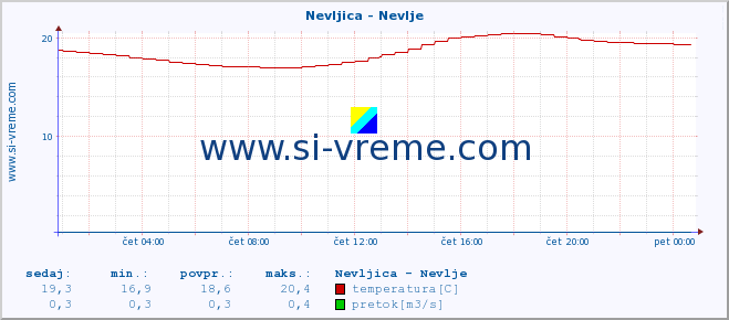 POVPREČJE :: Nevljica - Nevlje :: temperatura | pretok | višina :: zadnji dan / 5 minut.