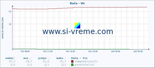 POVPREČJE :: Rača - Vir :: temperatura | pretok | višina :: zadnji dan / 5 minut.