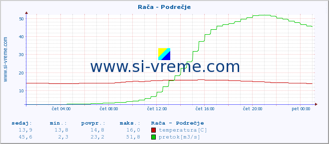 POVPREČJE :: Rača - Podrečje :: temperatura | pretok | višina :: zadnji dan / 5 minut.