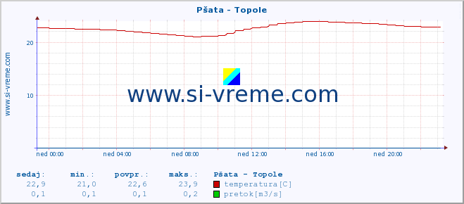 POVPREČJE :: Pšata - Topole :: temperatura | pretok | višina :: zadnji dan / 5 minut.