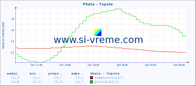 POVPREČJE :: Pšata - Topole :: temperatura | pretok | višina :: zadnji dan / 5 minut.