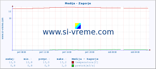 POVPREČJE :: Medija - Zagorje :: temperatura | pretok | višina :: zadnji dan / 5 minut.