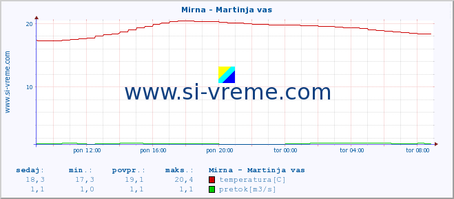 POVPREČJE :: Mirna - Martinja vas :: temperatura | pretok | višina :: zadnji dan / 5 minut.