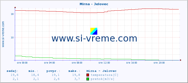 POVPREČJE :: Mirna - Jelovec :: temperatura | pretok | višina :: zadnji dan / 5 minut.