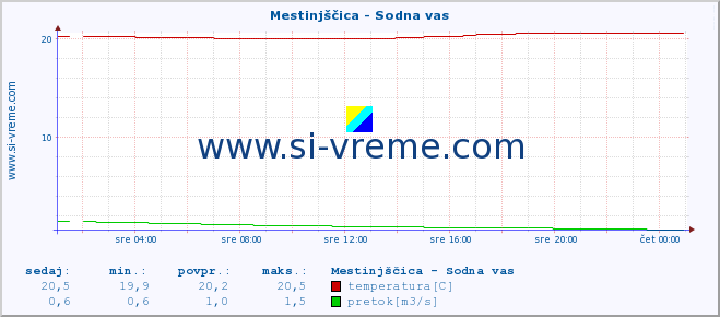 POVPREČJE :: Mestinjščica - Sodna vas :: temperatura | pretok | višina :: zadnji dan / 5 minut.