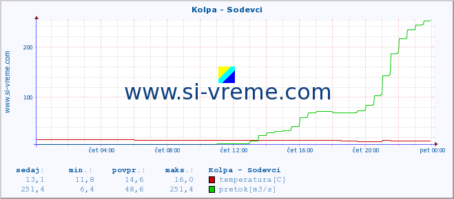 POVPREČJE :: Kolpa - Sodevci :: temperatura | pretok | višina :: zadnji dan / 5 minut.