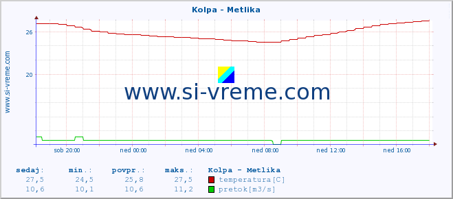 POVPREČJE :: Kolpa - Metlika :: temperatura | pretok | višina :: zadnji dan / 5 minut.