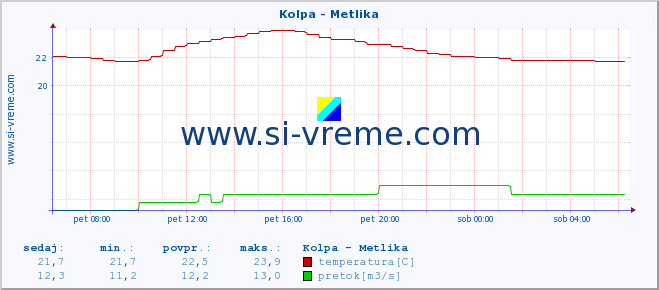 POVPREČJE :: Kolpa - Metlika :: temperatura | pretok | višina :: zadnji dan / 5 minut.