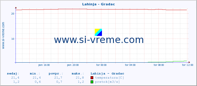 POVPREČJE :: Lahinja - Gradac :: temperatura | pretok | višina :: zadnji dan / 5 minut.