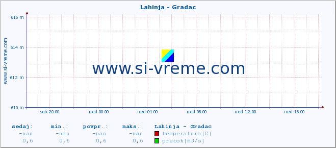 POVPREČJE :: Lahinja - Gradac :: temperatura | pretok | višina :: zadnji dan / 5 minut.