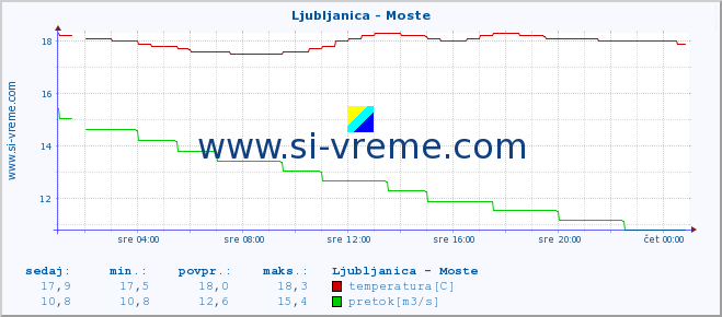 POVPREČJE :: Ljubljanica - Moste :: temperatura | pretok | višina :: zadnji dan / 5 minut.