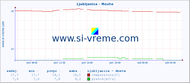 POVPREČJE :: Ljubljanica - Moste :: temperatura | pretok | višina :: zadnji dan / 5 minut.