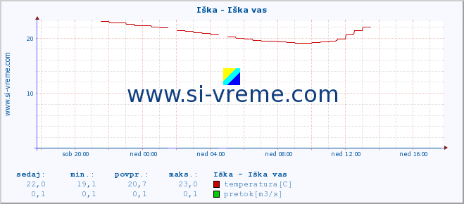 POVPREČJE :: Iška - Iška vas :: temperatura | pretok | višina :: zadnji dan / 5 minut.