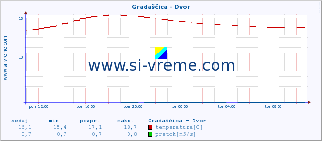 POVPREČJE :: Gradaščica - Dvor :: temperatura | pretok | višina :: zadnji dan / 5 minut.