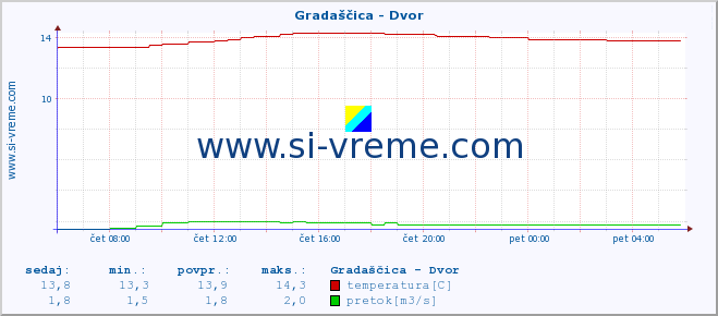 POVPREČJE :: Gradaščica - Dvor :: temperatura | pretok | višina :: zadnji dan / 5 minut.