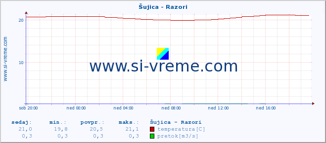 POVPREČJE :: Šujica - Razori :: temperatura | pretok | višina :: zadnji dan / 5 minut.