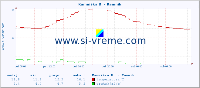 POVPREČJE :: Stržen - Gor. Jezero :: temperatura | pretok | višina :: zadnji dan / 5 minut.