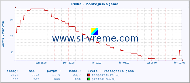 POVPREČJE :: Pivka - Postojnska jama :: temperatura | pretok | višina :: zadnji dan / 5 minut.