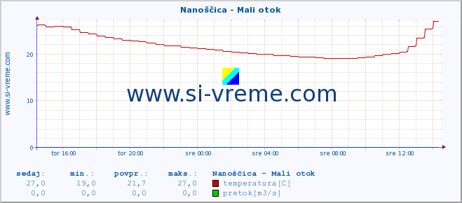 POVPREČJE :: Nanoščica - Mali otok :: temperatura | pretok | višina :: zadnji dan / 5 minut.