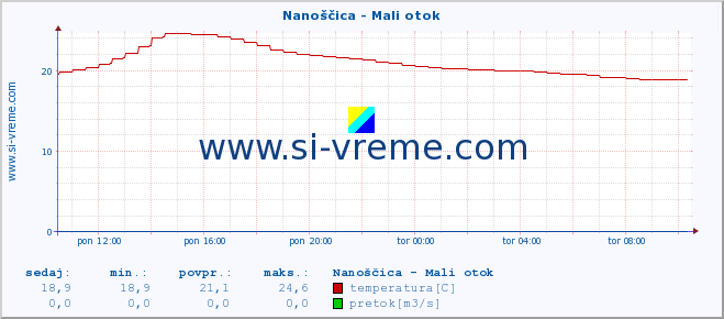 POVPREČJE :: Nanoščica - Mali otok :: temperatura | pretok | višina :: zadnji dan / 5 minut.