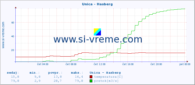 POVPREČJE :: Unica - Hasberg :: temperatura | pretok | višina :: zadnji dan / 5 minut.