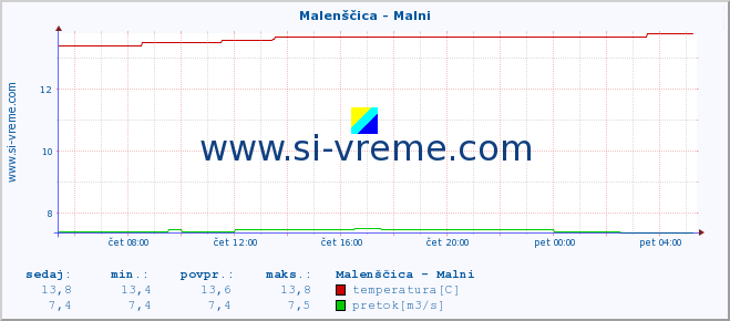 POVPREČJE :: Malenščica - Malni :: temperatura | pretok | višina :: zadnji dan / 5 minut.