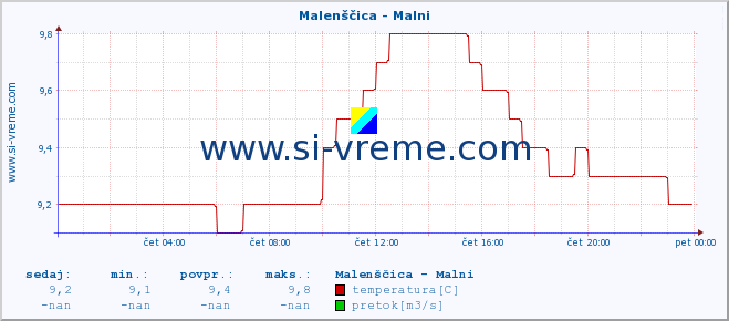 POVPREČJE :: Malenščica - Malni :: temperatura | pretok | višina :: zadnji dan / 5 minut.