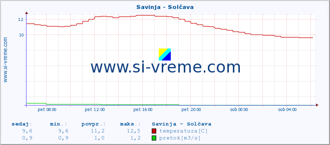 POVPREČJE :: Savinja - Solčava :: temperatura | pretok | višina :: zadnji dan / 5 minut.