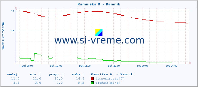 POVPREČJE :: Savinja - Letuš :: temperatura | pretok | višina :: zadnji dan / 5 minut.