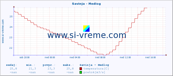 POVPREČJE :: Savinja - Medlog :: temperatura | pretok | višina :: zadnji dan / 5 minut.