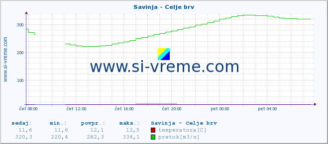 POVPREČJE :: Savinja - Celje brv :: temperatura | pretok | višina :: zadnji dan / 5 minut.