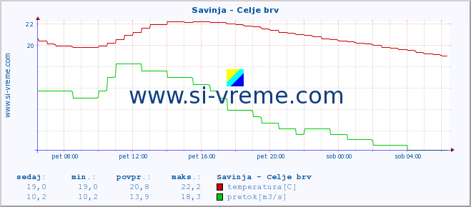 POVPREČJE :: Savinja - Celje brv :: temperatura | pretok | višina :: zadnji dan / 5 minut.