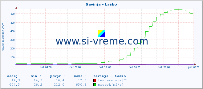 POVPREČJE :: Savinja - Laško :: temperatura | pretok | višina :: zadnji dan / 5 minut.