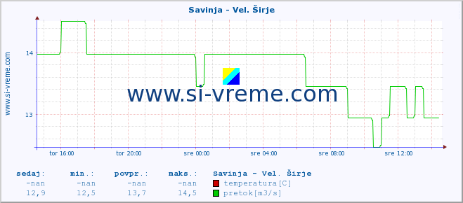 POVPREČJE :: Savinja - Vel. Širje :: temperatura | pretok | višina :: zadnji dan / 5 minut.