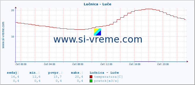 POVPREČJE :: Lučnica - Luče :: temperatura | pretok | višina :: zadnji dan / 5 minut.