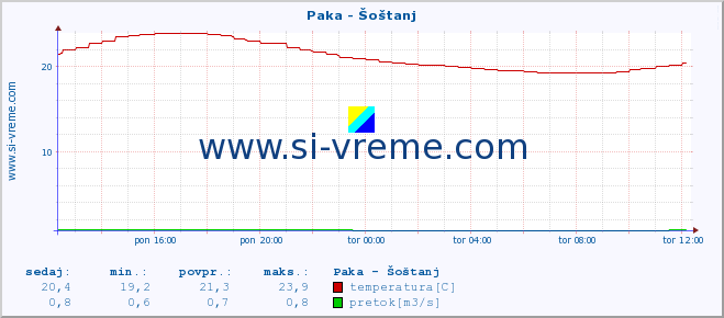 POVPREČJE :: Paka - Šoštanj :: temperatura | pretok | višina :: zadnji dan / 5 minut.