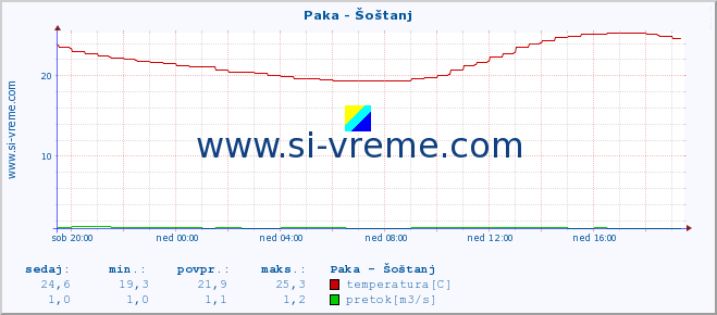 POVPREČJE :: Paka - Šoštanj :: temperatura | pretok | višina :: zadnji dan / 5 minut.